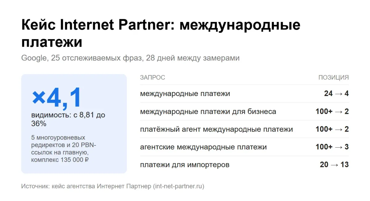 �����������: ���� Internet Partner, ������ ������������� �������� � ��������� � Google ������� � 4,1 ���� �� 28 ����